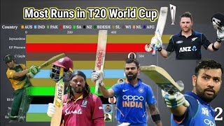 Most Runs in T20 World Cup | Most Runs in T20 World Cup History | Most Runs | T20 World Cup