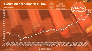 DATA DF | El cobre llega a su valor más alto de la historia