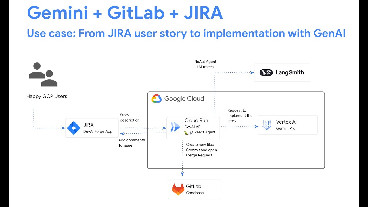 Jira User Story Implementation With Genai Youtube