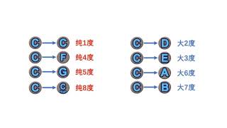 08-音程原来如此简单 免费吉他乐理 {来玩吉他}