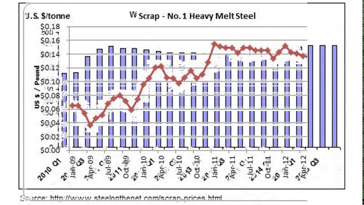 Steel Scrap Price - YouTube