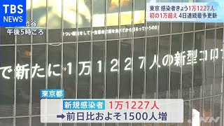 東京都 新型コロナ１万１２２７人感染、初の１万人超