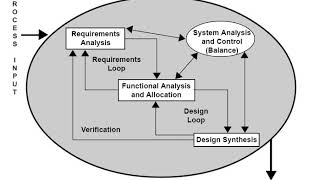Requirements analysis | Wikipedia audio article
