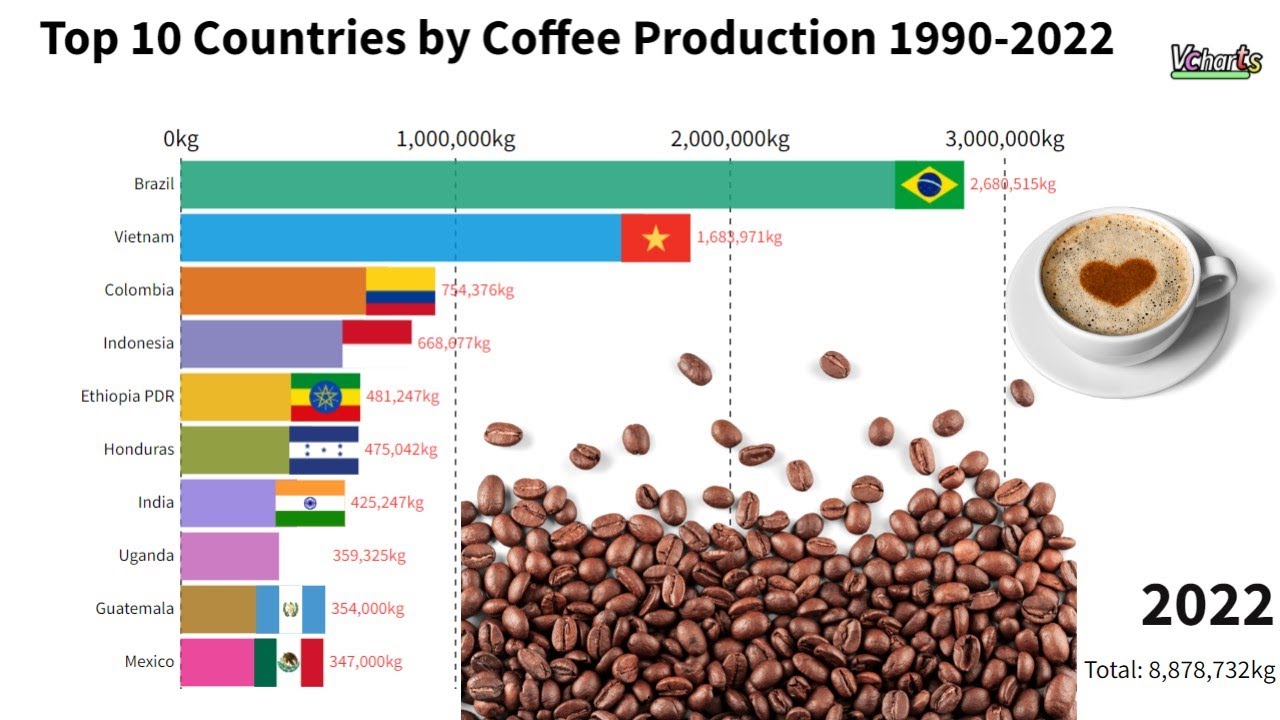 Top 10 Countries By Coffee Production 1990-2022 ☕ - YouTube