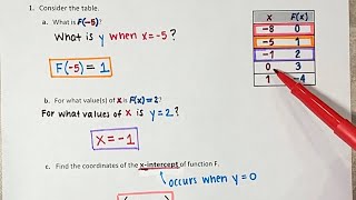 2.3: Functions - Tables, Graphs, Function Notation, Zeros