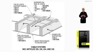 13-11  CABLE SYSTEMS - ARTICLES 320, 330, 334, AND 338