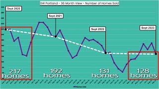 128 HOMES SOLD IN SW PORTLAND IN SEPTEMBER 2023! 🏡📉