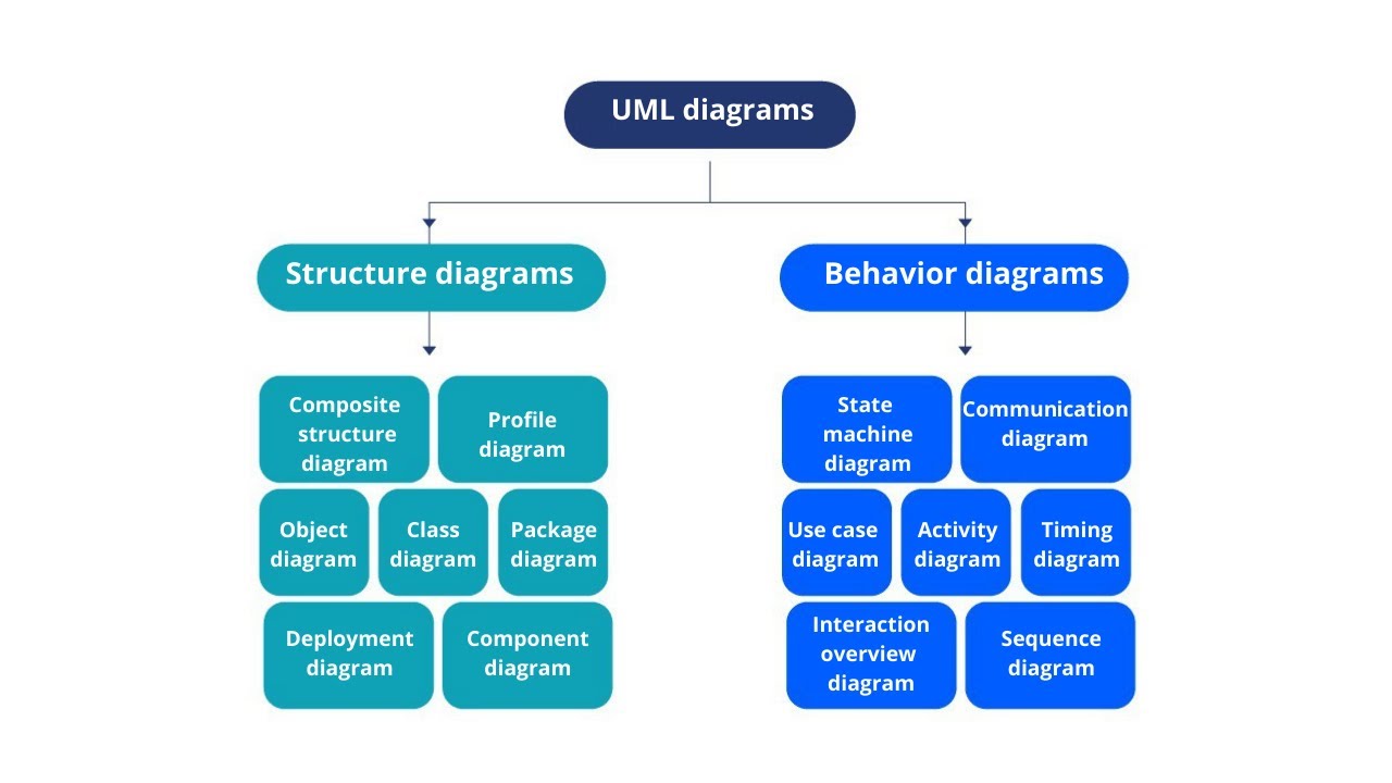 UML Diagram Types: Structure And Behavior Diagrams (14 Examples) - YouTube