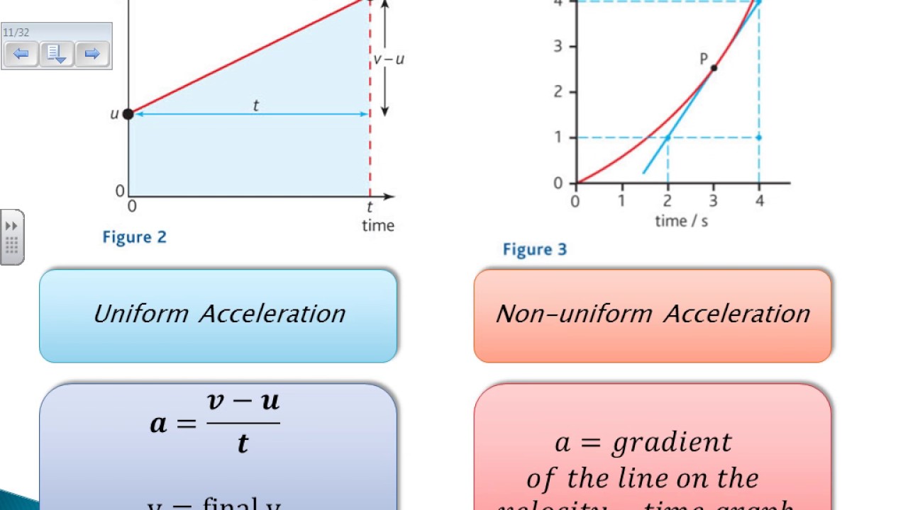 Acceleration (Including Uniform And Non-uniform) (Mechanics 2) - YouTube