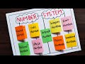 TLM Of Number System In Maths / Number System Project / Maths Chart / Maths tlm / Number System tlm