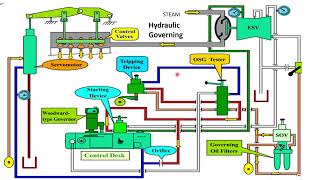 STEAM TURBINE Governing System 2023 08 25 23 55 36