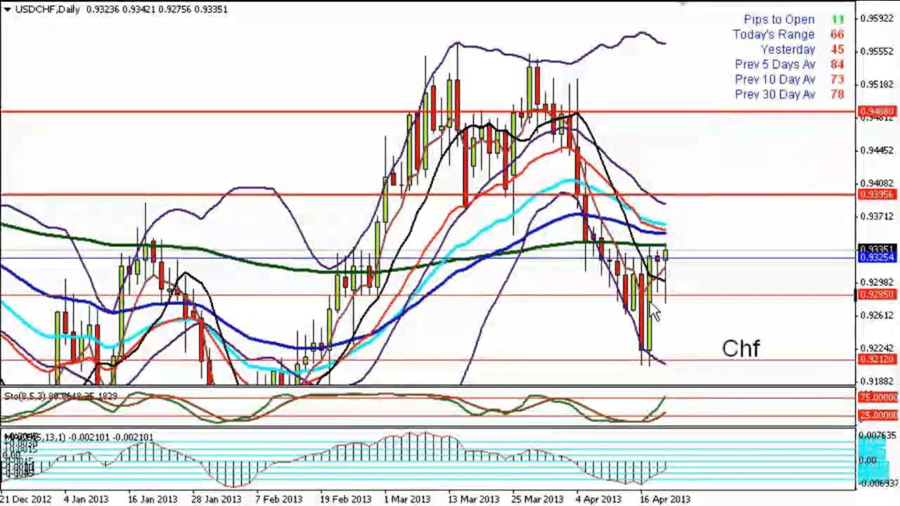 Forex Weekly Analysis 21 03 2013 Youtube