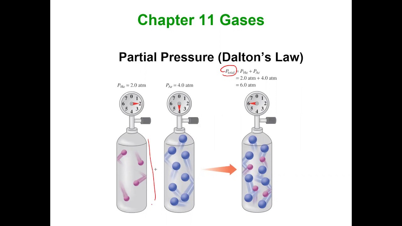 How To Use Dalton's Law Of Partial Pressure - YouTube