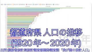 都道府県人口の推移（1920〜2020）【ランキング】