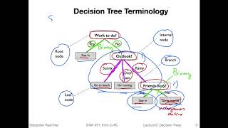 6.1 Intro to Decision Trees (L06: Decision Trees)
