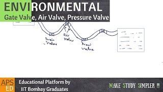 Valves in Pipeline - Gate, Pressure relief valves etc. | Environmental Engineering