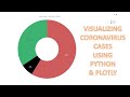 How to Visualize COVID-19 data using PYTHON & PLOTLY