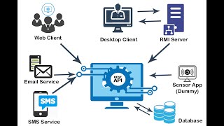 Show Case of Fire Alarm System Using Angular | RMI Server | REST API