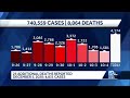 COVID-19 in Wisconsin: 4,174 new cases