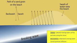 Swash, backwash and seasonal beach profiles