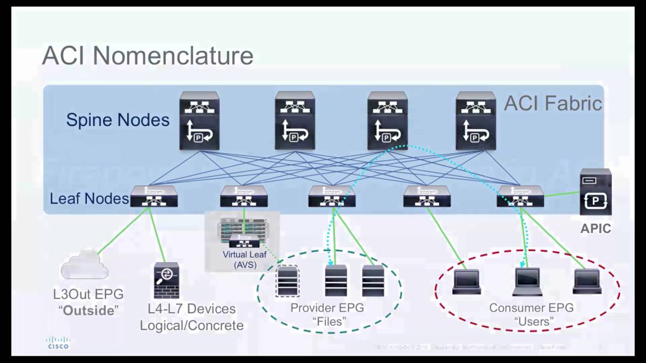 Cisco NGFW In ACI - Part 1 Introduction To FTD - YouTube