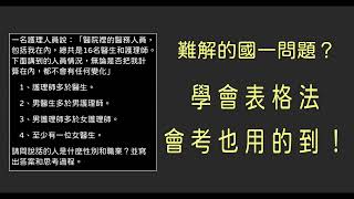 你是男是女？醫生還是護理師？國一數學題，學會表格法，會考也用的到！