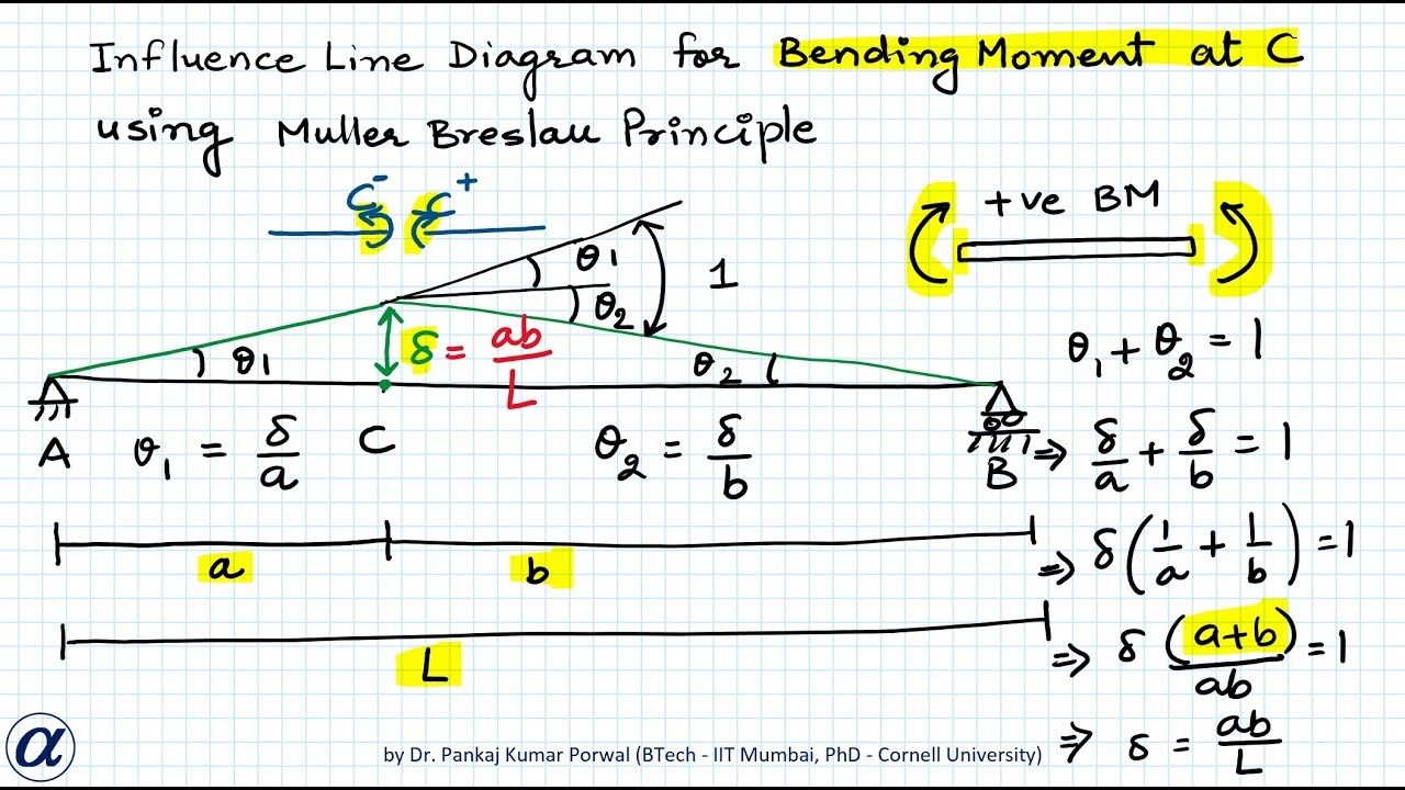 Influence Line Diagram Using Muller Breslau Principle - Theory And ...