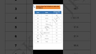 Top 10 States in India with the Highest Literacy Rate || #shorts #ytshorts #staticgk #literacy #gk