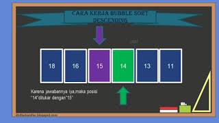 Cara Kerja Bubble Sort,Penjelasan dan Pemrograman menggunakan Free Pascal