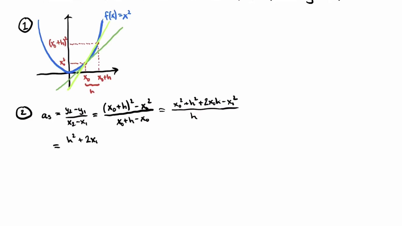 Matematik B-niveau Eksamen: Differentialregning: Afledt Funktion Af F(x ...