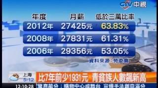 中視新聞》青貧族暴增！逾6成4青年 月賺嘸2萬8