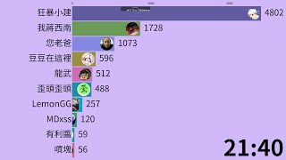 【無名小鎮RP】2020/07/21 Twitch實況台線上人數Top10