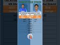 MS Dhoni vs Rahul Dravid odi Average Comparison By Team #cricket #shorts