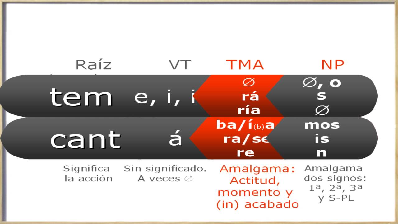 El Verbo Y Sus Morfemas - YouTube