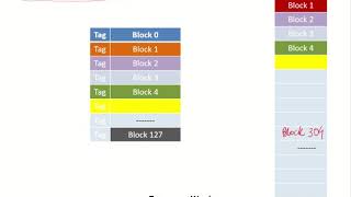 CO49b - Memory to cache - Associative Mapping