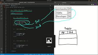 Html Table,tr,td tags