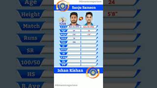 Sanju Samson vs Ishan Kishan || T20I Batting Comparison | 108 | #shorts #cricket