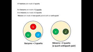 Particles: quarks and anti-quarks