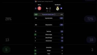 Girona vs Real Madrid | 4-2 | Round 31 | La Liga | Spain #realmadrid