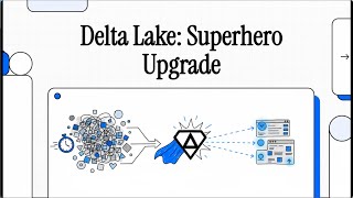 Delta Lake Architecture Explained — Time Travel, Z-Order & OPTIMIZE (Best Practices)