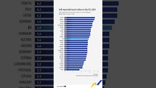 In the EU, who reported having the most trust in others in 2023? 🤝 #Eurostat