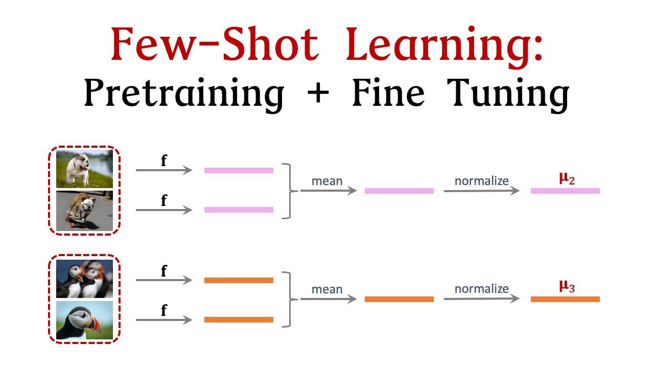 Few-Shot Learning (3/3)：Pretraining + Fine Tuning - Shusen Wang - 深度學習 ...