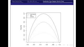 Supervised Learning, Algorithmic Methods Part 3: Classification trees, bagging, random forests