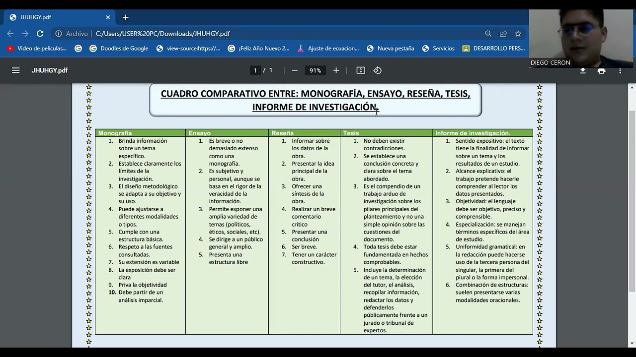 CUADRO COMPARATIVO ENTRE: MONOGRAFÍA, ENSAYO, RESEÑA, TESIS, INFORME DE ...