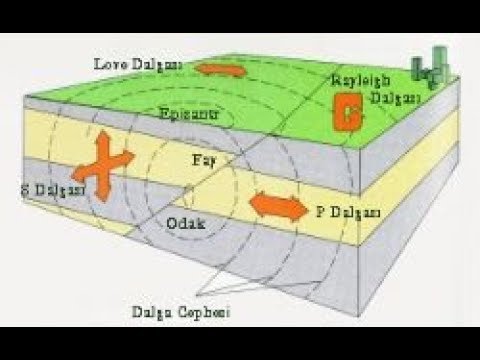 DEPREM NASIL MEYDANA GELİR? - YouTube