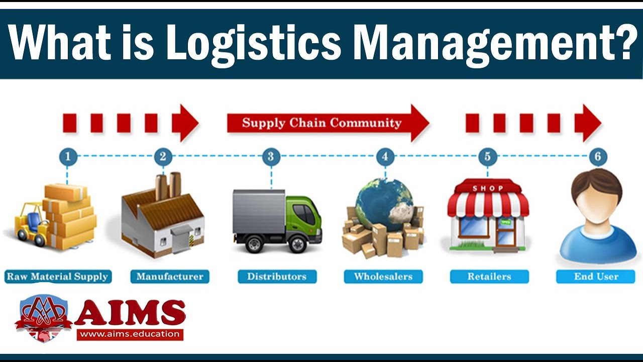 What Is Logistics Management? Definition & Importance In Supply Chain ...