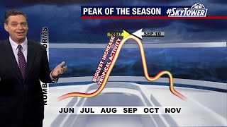 Tropical weather forecast Sept. 9 - 2022 Atlantic Hurricane Season