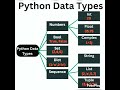 Python data types #python #datatypes #pythondatatypes