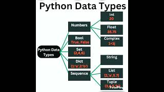 Python data types #python #datatypes #pythondatatypes