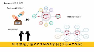 带你快速了解Cosmos项目 (代币Atom)